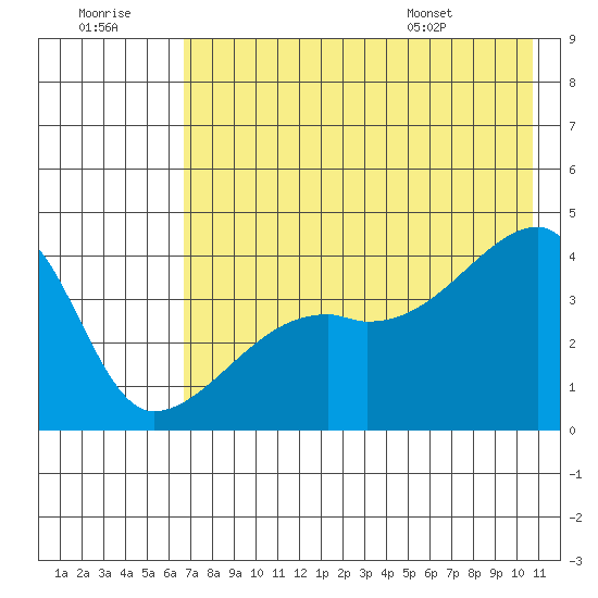 Sagchudak Island tide chart for Thursday, July 21, 2022