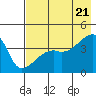 Sagchudak Island tide chart for Thursday, July 21, 2022