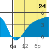 Sagchudak Island tide chart for Sunday, July 24, 2022