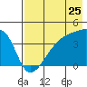 Sagchudak Island tide chart for Monday, July 25, 2022
