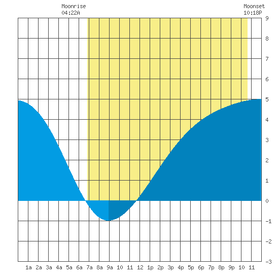 Sagchudak Island tide chart for Tuesday, July 26, 2022