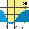 Sagchudak Island tide chart for Tuesday, July 26, 2022