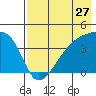 Sagchudak Island tide chart for Wednesday, July 27, 2022