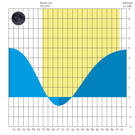 Sagchudak Island tide chart for Thursday, July 28, 2022