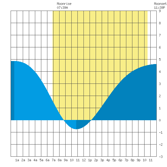 Sagchudak Island tide chart for Friday, July 29, 2022