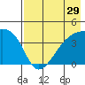 Sagchudak Island tide chart for Friday, July 29, 2022