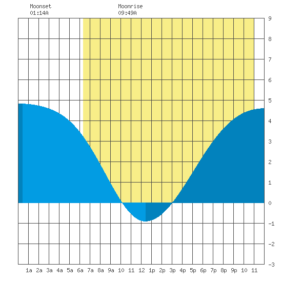 Sagchudak Island tide chart for Saturday, July 2, 2022