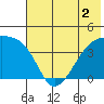 Sagchudak Island tide chart for Saturday, July 2, 2022
