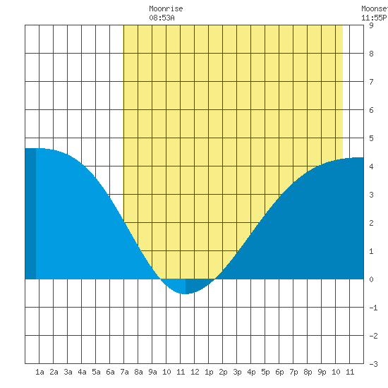Sagchudak Island tide chart for Saturday, July 30, 2022