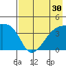Sagchudak Island tide chart for Saturday, July 30, 2022