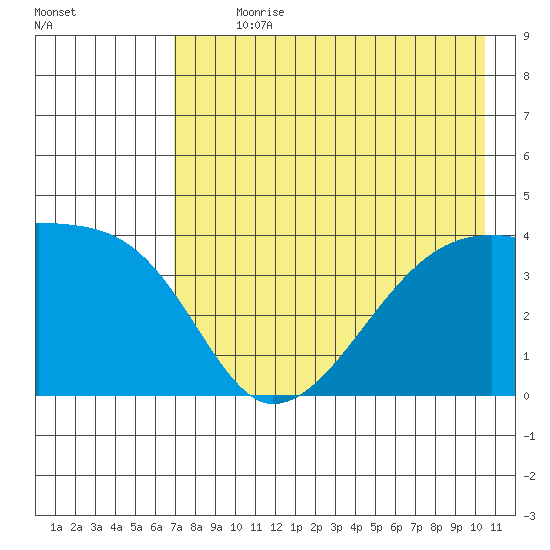 Sagchudak Island tide chart for Sunday, July 31, 2022