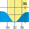 Sagchudak Island tide chart for Sunday, July 31, 2022