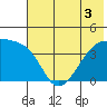 Sagchudak Island tide chart for Sunday, July 3, 2022
