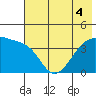 Sagchudak Island tide chart for Monday, July 4, 2022