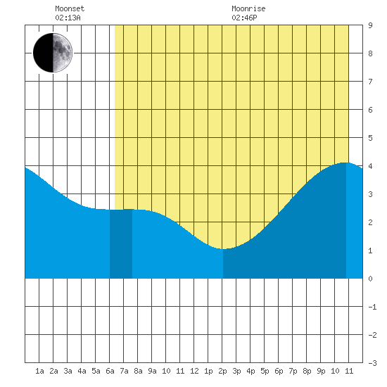 Sagchudak Island tide chart for Wednesday, July 6, 2022