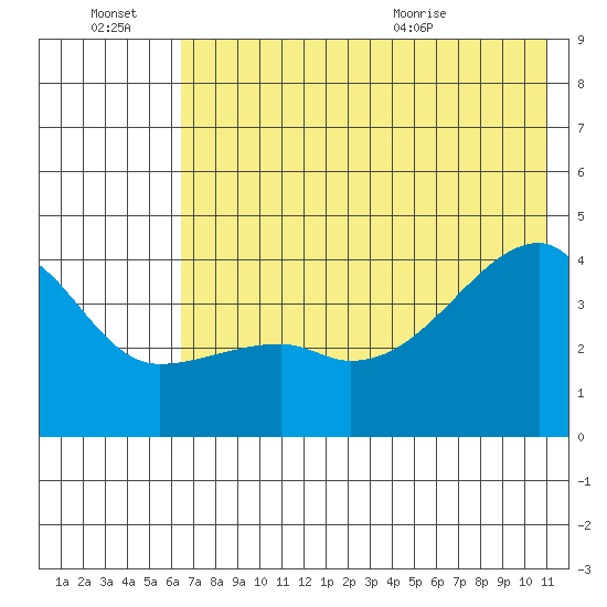 Sagchudak Island tide chart for Thursday, July 7, 2022