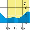 Sagchudak Island tide chart for Thursday, July 7, 2022