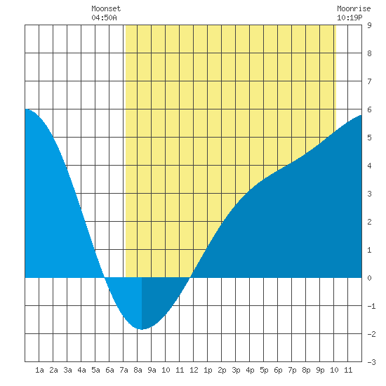 Sagchudak Island tide chart for Wednesday, August 10, 2022