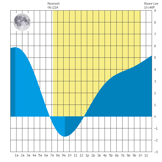 Sagchudak Island tide chart for Thursday, August 11, 2022