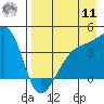 Sagchudak Island tide chart for Thursday, August 11, 2022