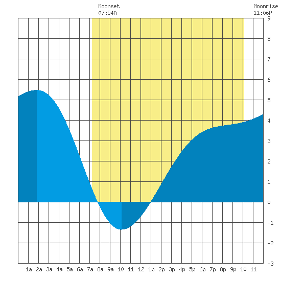 Sagchudak Island tide chart for Friday, August 12, 2022