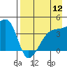 Sagchudak Island tide chart for Friday, August 12, 2022