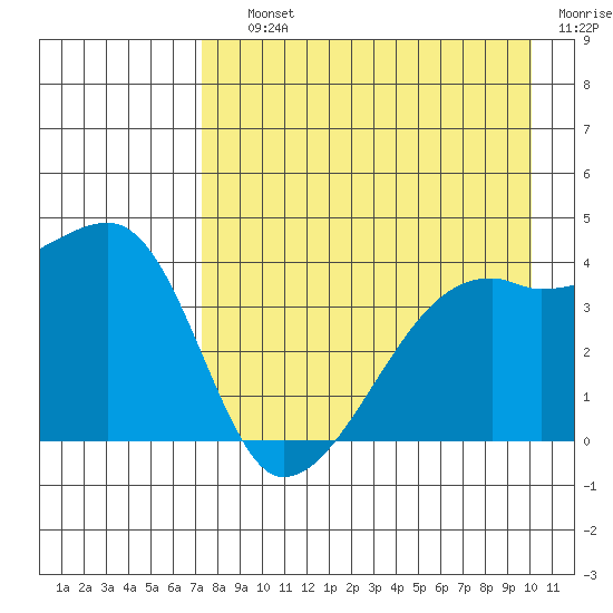 Sagchudak Island tide chart for Saturday, August 13, 2022