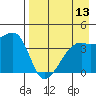 Sagchudak Island tide chart for Saturday, August 13, 2022