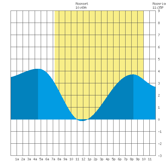 Sagchudak Island tide chart for Sunday, August 14, 2022
