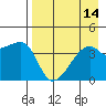 Sagchudak Island tide chart for Sunday, August 14, 2022