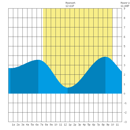 Sagchudak Island tide chart for Monday, August 15, 2022
