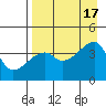 Sagchudak Island tide chart for Wednesday, August 17, 2022