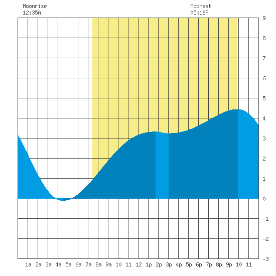 Sagchudak Island tide chart for Friday, August 19, 2022