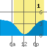 Sagchudak Island tide chart for Monday, August 1, 2022