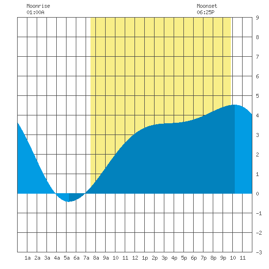 Sagchudak Island tide chart for Saturday, August 20, 2022