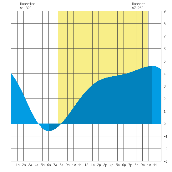 Sagchudak Island tide chart for Sunday, August 21, 2022