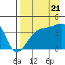 Sagchudak Island tide chart for Sunday, August 21, 2022