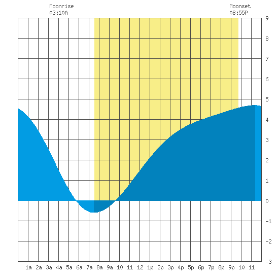 Sagchudak Island tide chart for Tuesday, August 23, 2022