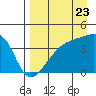 Sagchudak Island tide chart for Tuesday, August 23, 2022