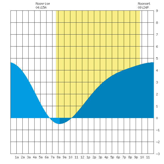 Sagchudak Island tide chart for Wednesday, August 24, 2022