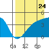 Sagchudak Island tide chart for Wednesday, August 24, 2022