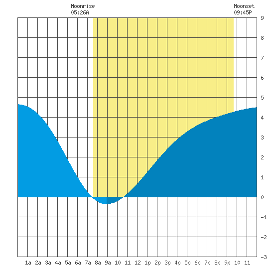 Sagchudak Island tide chart for Thursday, August 25, 2022