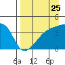 Sagchudak Island tide chart for Thursday, August 25, 2022