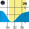 Sagchudak Island tide chart for Friday, August 26, 2022