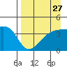 Sagchudak Island tide chart for Saturday, August 27, 2022