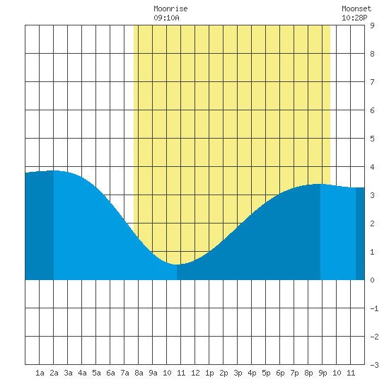 Sagchudak Island tide chart for Sunday, August 28, 2022