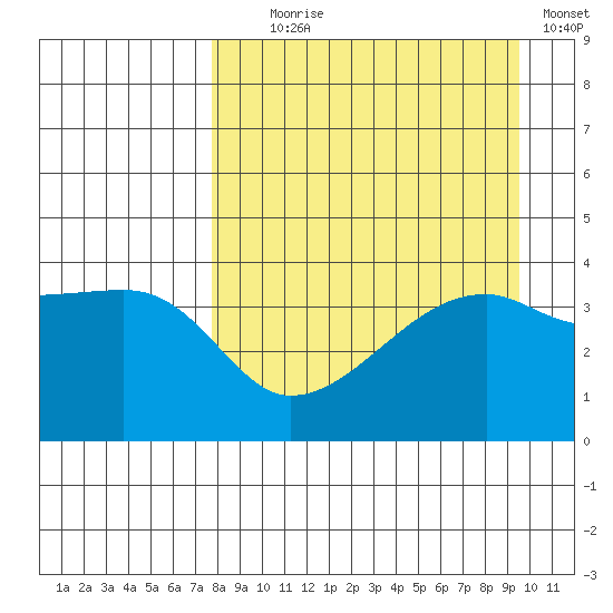 Sagchudak Island tide chart for Monday, August 29, 2022