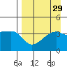 Sagchudak Island tide chart for Monday, August 29, 2022