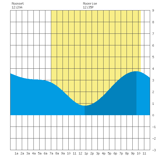 Sagchudak Island tide chart for Tuesday, August 2, 2022
