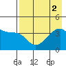 Sagchudak Island tide chart for Tuesday, August 2, 2022